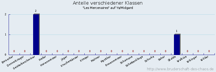 Anteile verschiedener Klassen