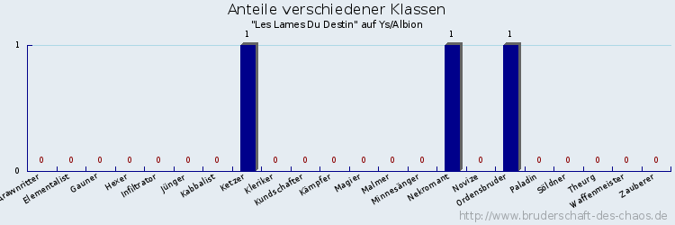 Anteile verschiedener Klassen