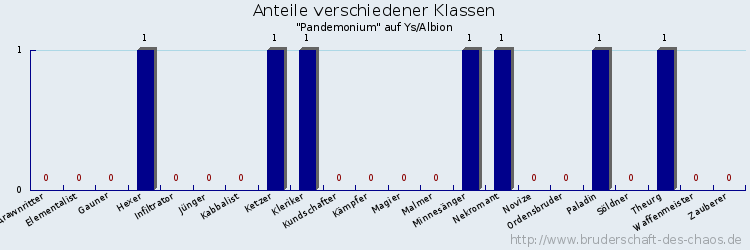 Anteile verschiedener Klassen