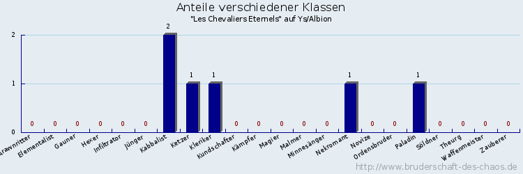 Anteile verschiedener Klassen