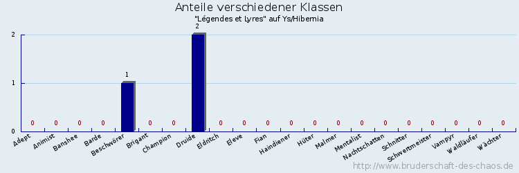 Anteile verschiedener Klassen