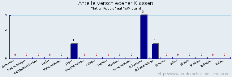 Anteile verschiedener Klassen