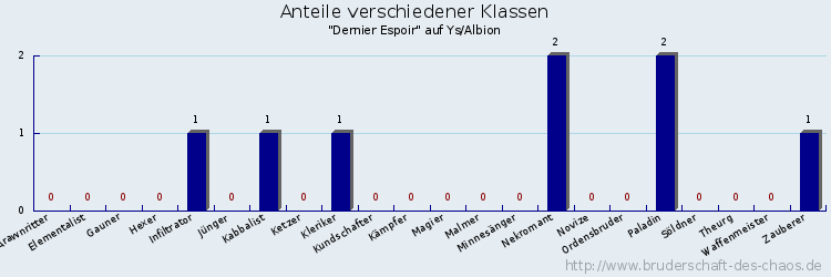 Anteile verschiedener Klassen