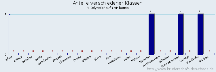 Anteile verschiedener Klassen