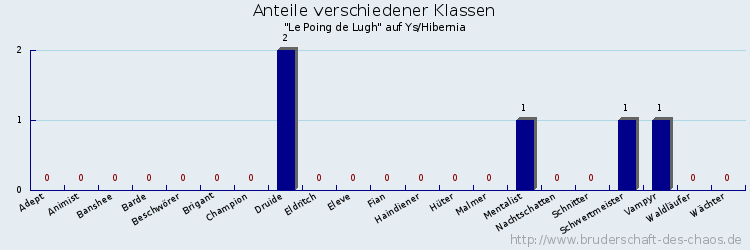 Anteile verschiedener Klassen