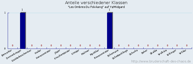 Anteile verschiedener Klassen