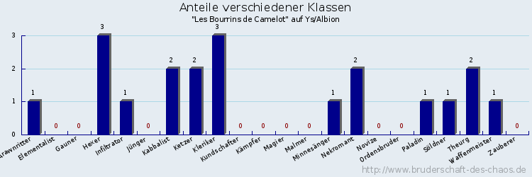 Anteile verschiedener Klassen