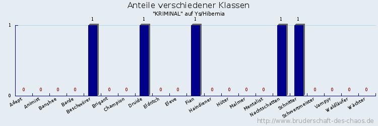 Anteile verschiedener Klassen