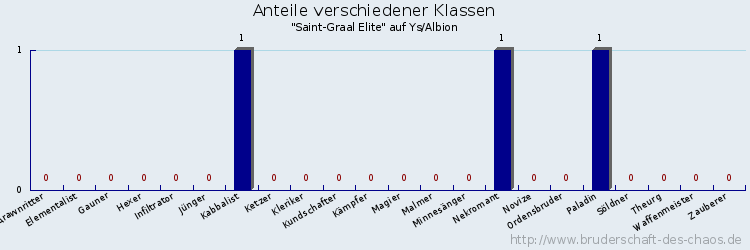 Anteile verschiedener Klassen