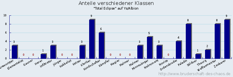 Anteile verschiedener Klassen