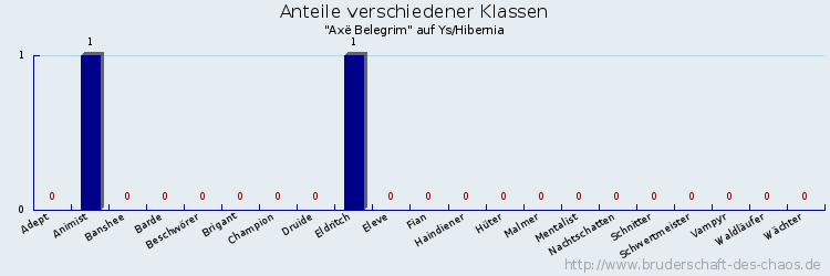 Anteile verschiedener Klassen