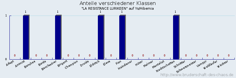 Anteile verschiedener Klassen