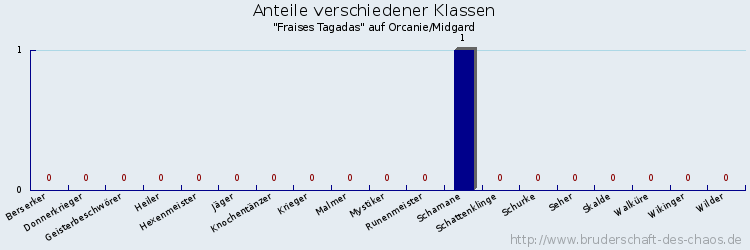 Anteile verschiedener Klassen