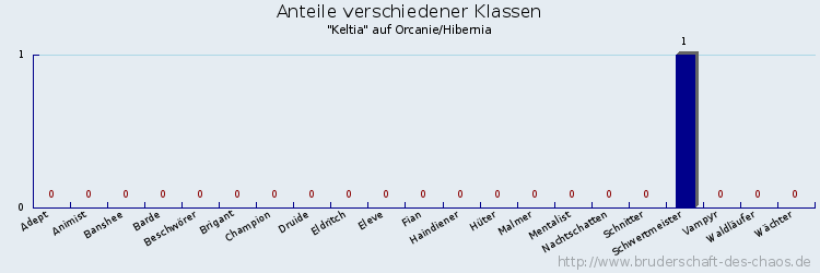 Anteile verschiedener Klassen