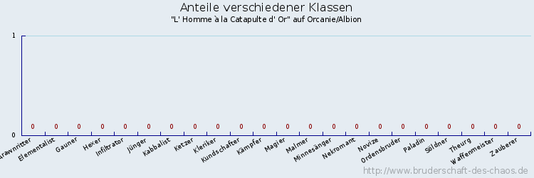 Anteile verschiedener Klassen