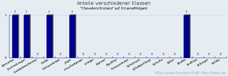 Anteile verschiedener Klassen