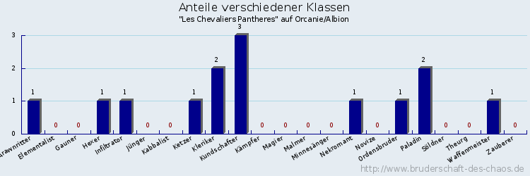 Anteile verschiedener Klassen