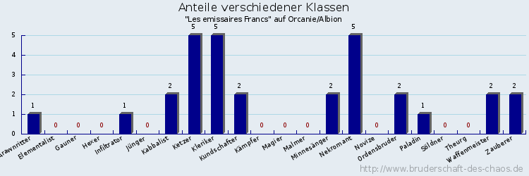 Anteile verschiedener Klassen