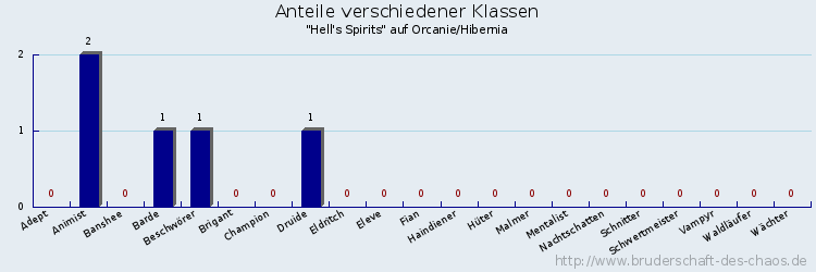 Anteile verschiedener Klassen