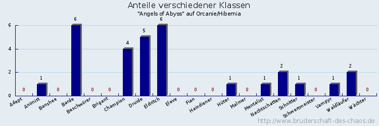 Anteile verschiedener Klassen