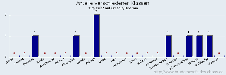 Anteile verschiedener Klassen