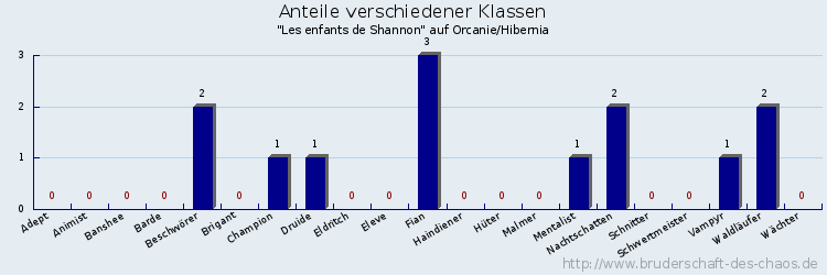 Anteile verschiedener Klassen