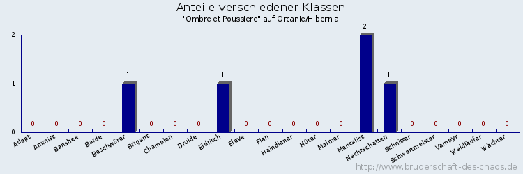 Anteile verschiedener Klassen