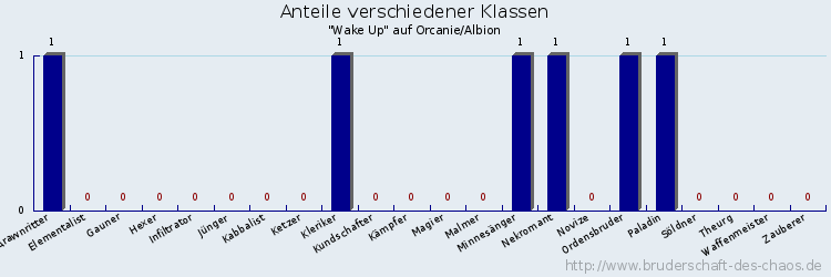 Anteile verschiedener Klassen