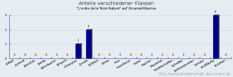 Anteile verschiedener Klassen