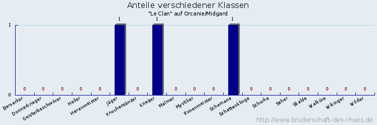 Anteile verschiedener Klassen