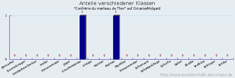 Anteile verschiedener Klassen