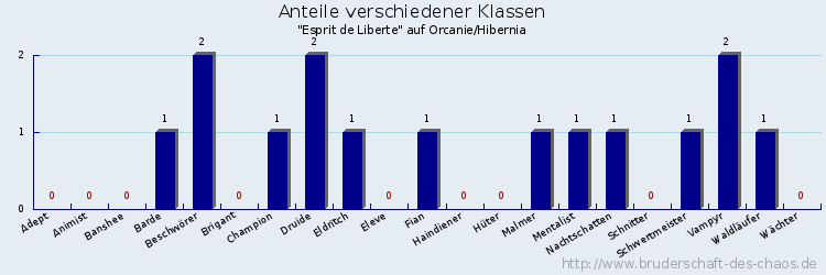 Anteile verschiedener Klassen