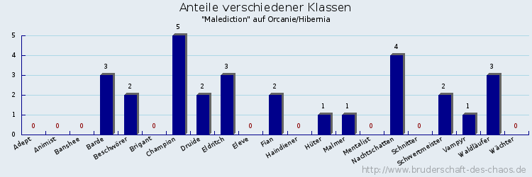 Anteile verschiedener Klassen