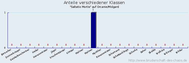 Anteile verschiedener Klassen