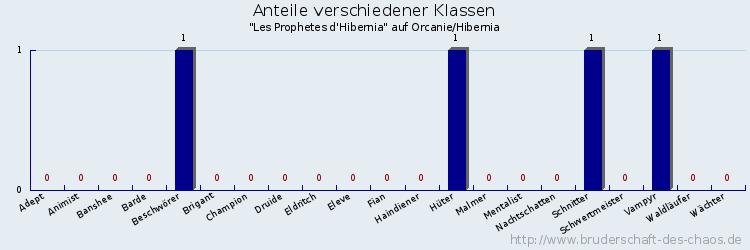 Anteile verschiedener Klassen