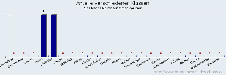 Anteile verschiedener Klassen