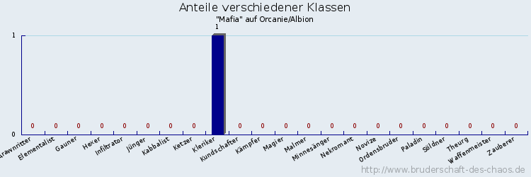 Anteile verschiedener Klassen