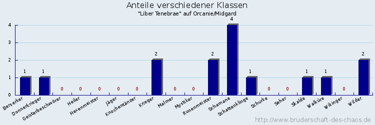 Anteile verschiedener Klassen