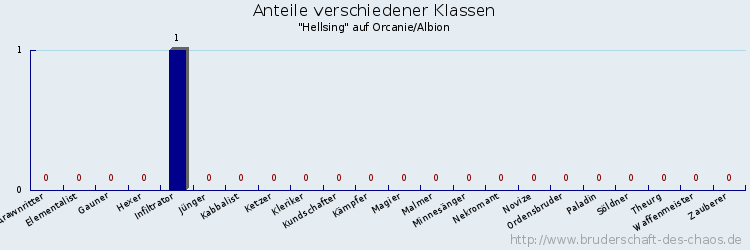 Anteile verschiedener Klassen