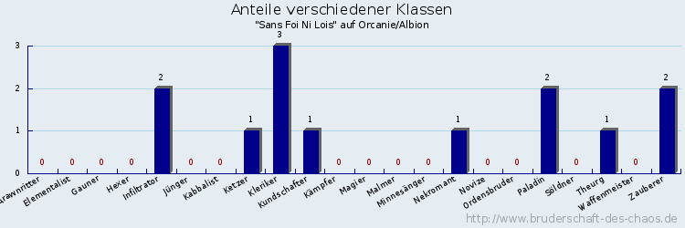 Anteile verschiedener Klassen