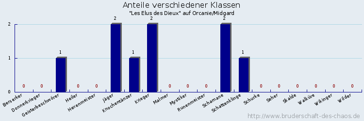 Anteile verschiedener Klassen