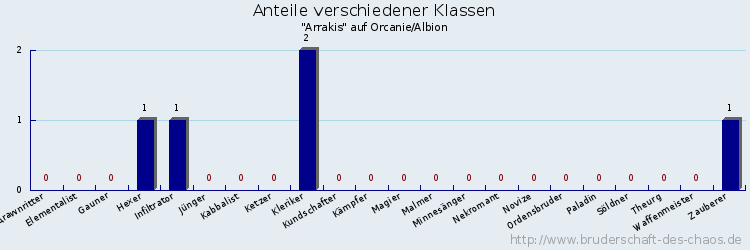 Anteile verschiedener Klassen