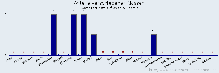 Anteile verschiedener Klassen