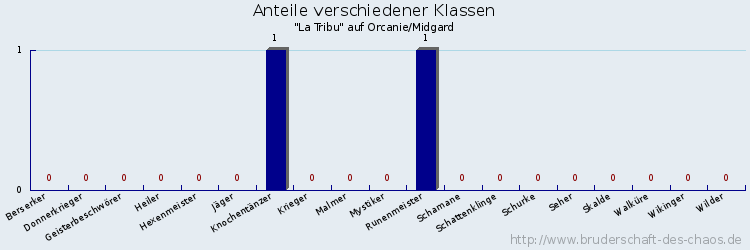 Anteile verschiedener Klassen