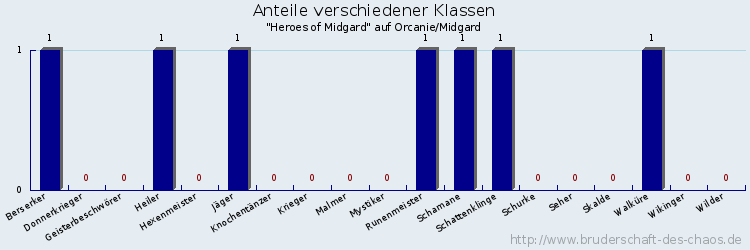 Anteile verschiedener Klassen