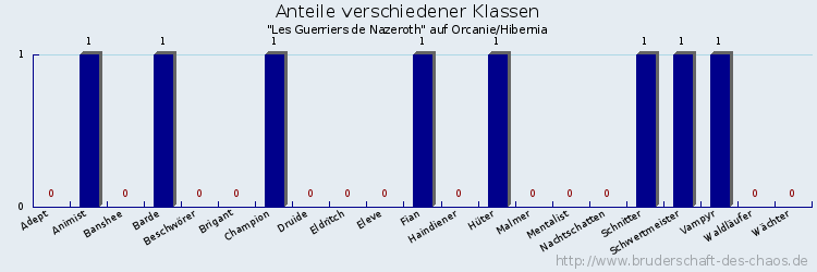 Anteile verschiedener Klassen