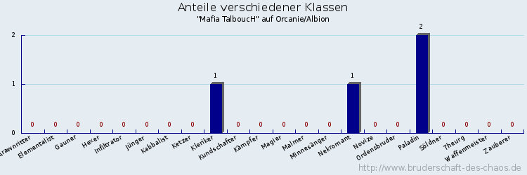 Anteile verschiedener Klassen