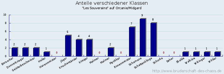 Anteile verschiedener Klassen