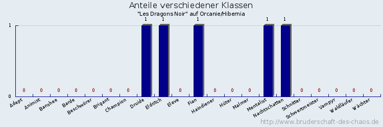 Anteile verschiedener Klassen