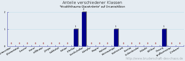 Anteile verschiedener Klassen